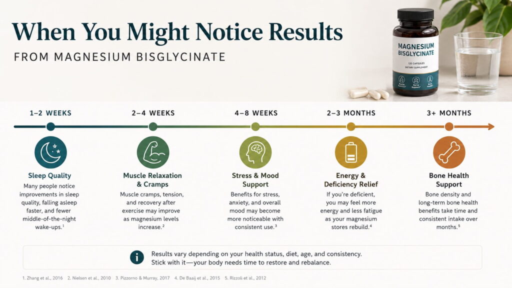 Timeline graphic showing how long magnesium bisglycinate takes to show effects for sleep, deficiency, and bone health