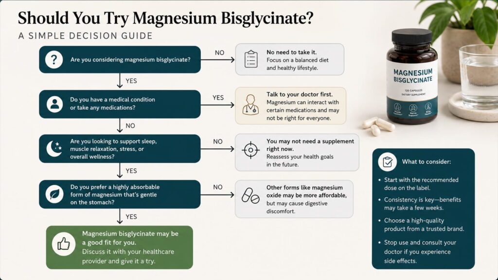 Decision tree flowchart to help someone decide whether to try magnesium bisglycinate or talk to a doctor