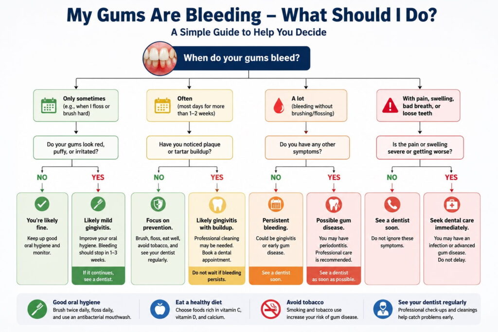 Flowchart explaining what to do when your gums bleed and when to see a dentist.