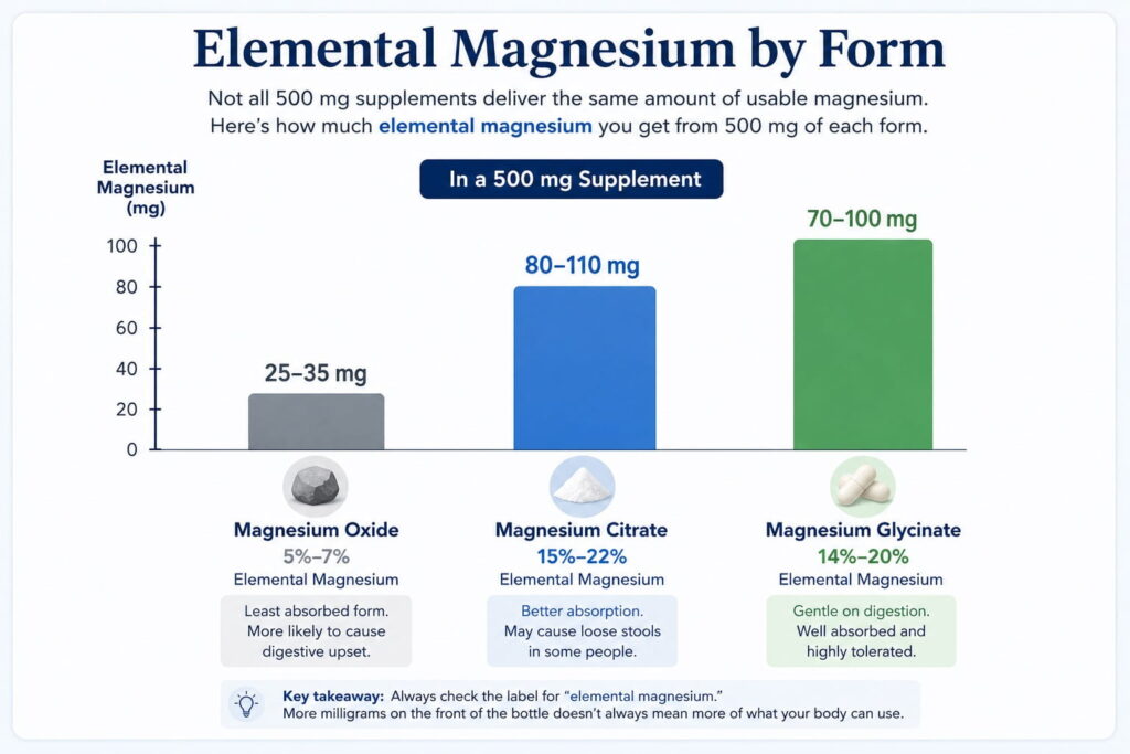 Bar chart comparing the elemental magnesium content in a 500 mg supplement of magnesium oxide, magnesium citrate, and magnesium glycinate.