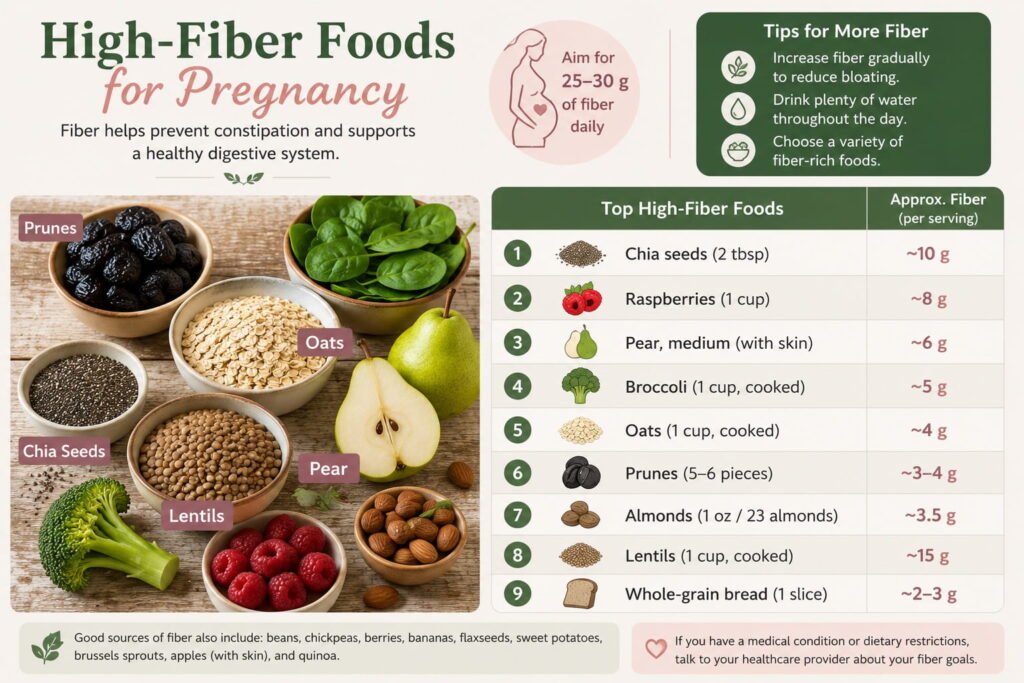High-fiber foods including chia seeds, oats, prunes, lentils, broccoli, raspberries, pears, almonds, and whole-grain bread for relieving constipation during pregnancy