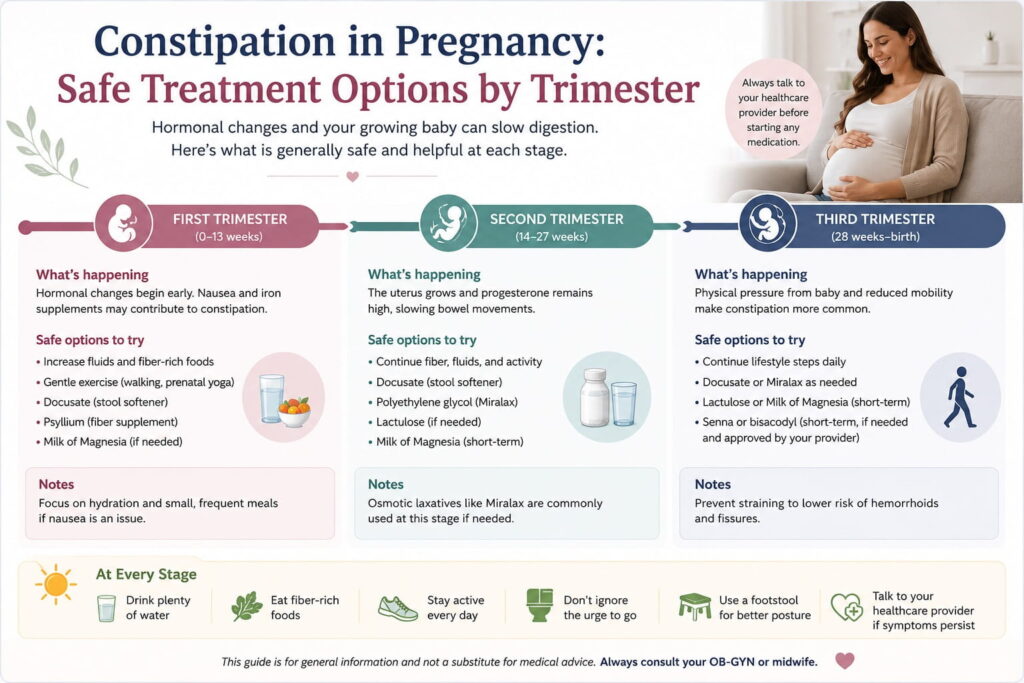 Timeline infographic showing first, second, and third trimester constipation treatments and pregnancy-safe stool softener options