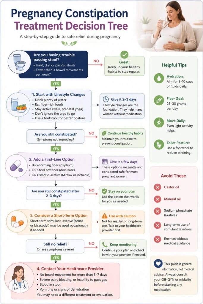 Decision tree infographic showing how pregnant women can choose between hydration, fiber, stool softeners, osmotic laxatives, stimulant laxatives, or medical care based on constipation symptoms