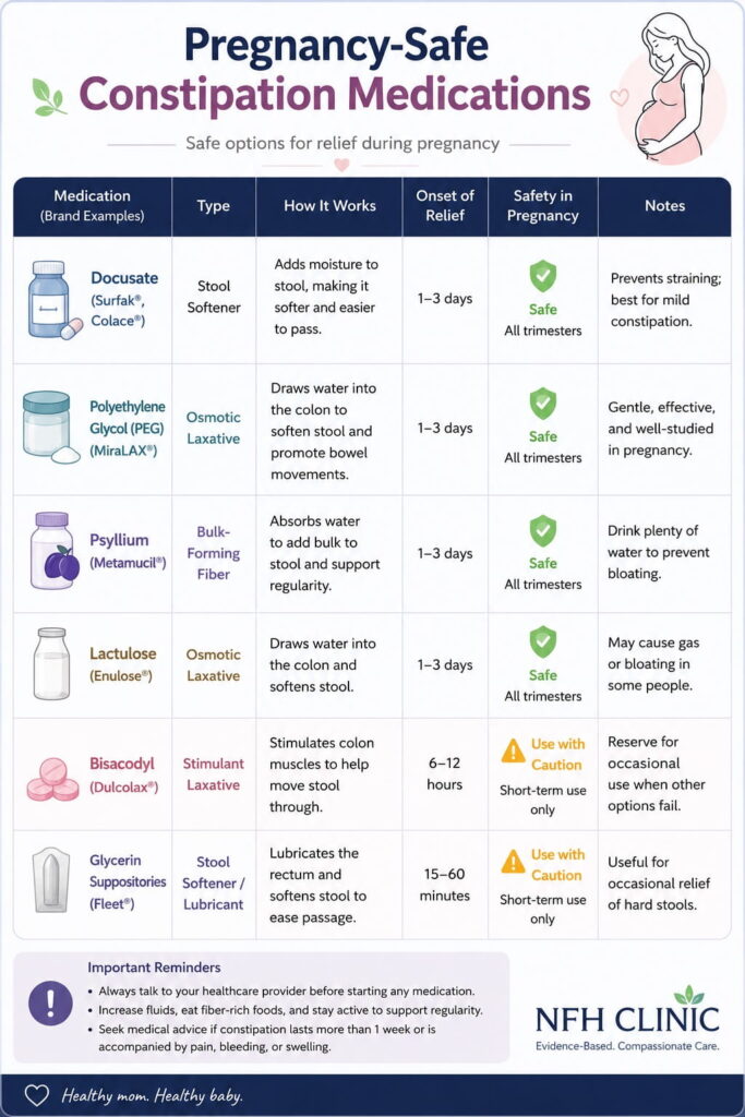 Comparison infographic showing pregnancy-safe stool softeners including Colace, Miralax, psyllium, lactulose, Milk of Magnesia, and Dulcolax with onset times and recommended uses