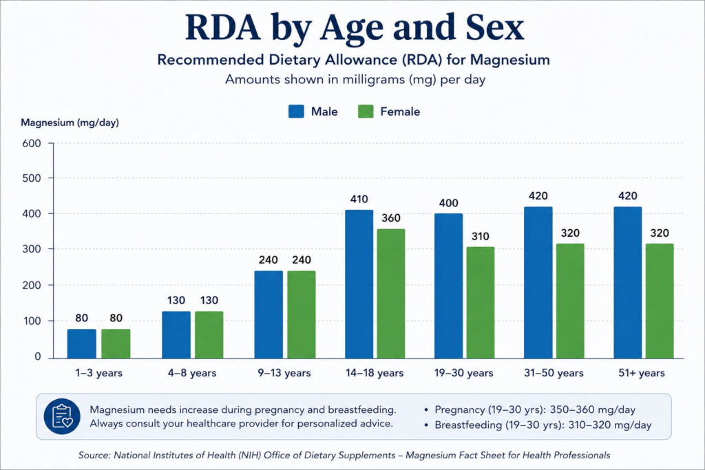 Bar chart showing the recommended dietary allowance (RDA) for magnesium by age group and sex, including pregnancy and breastfeeding recommendations.
