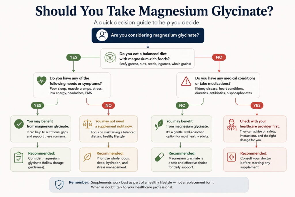 Decision tree showing who may benefit from magnesium glycinate based on symptoms, diet, medications, and health conditions.