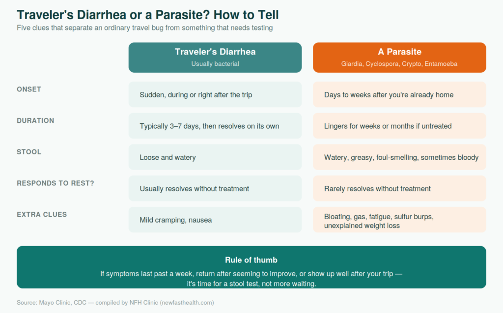 Infographic comparing traveler's diarrhea versus parasite from Mexico symptoms across onset, duration, stool appearance, and response to rest