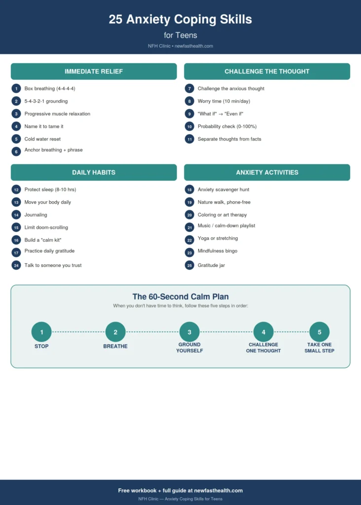 Infographic listing 25 anxiety coping skills for teens organized by immediate relief, cognitive skills, daily habits, and activities, plus the 60-second calm plan